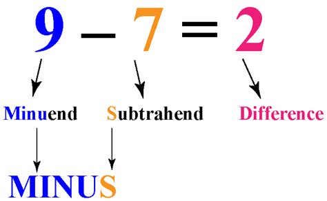 word for result of subtraction.